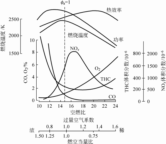 汽油机